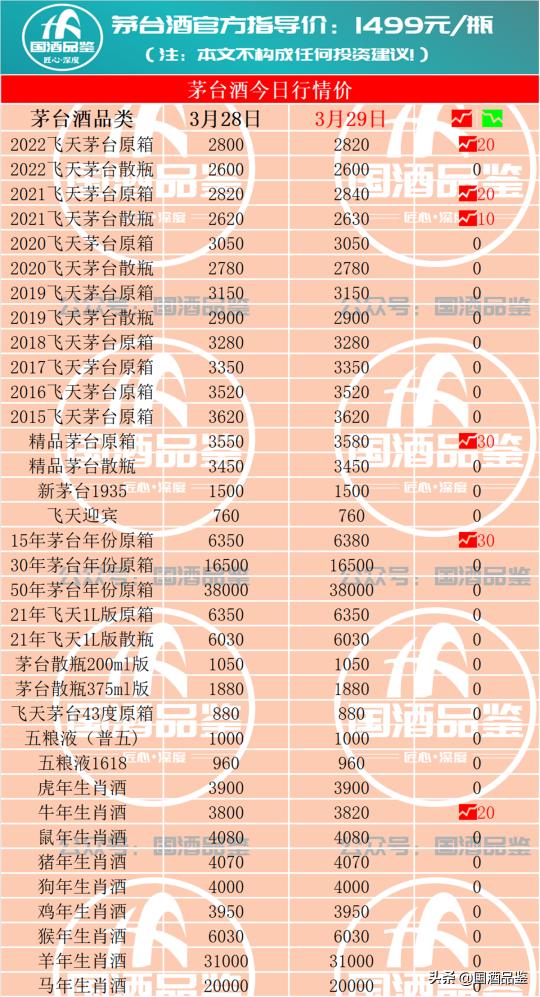 飛天茅臺回收價格表（3月29日茅臺酒回收行