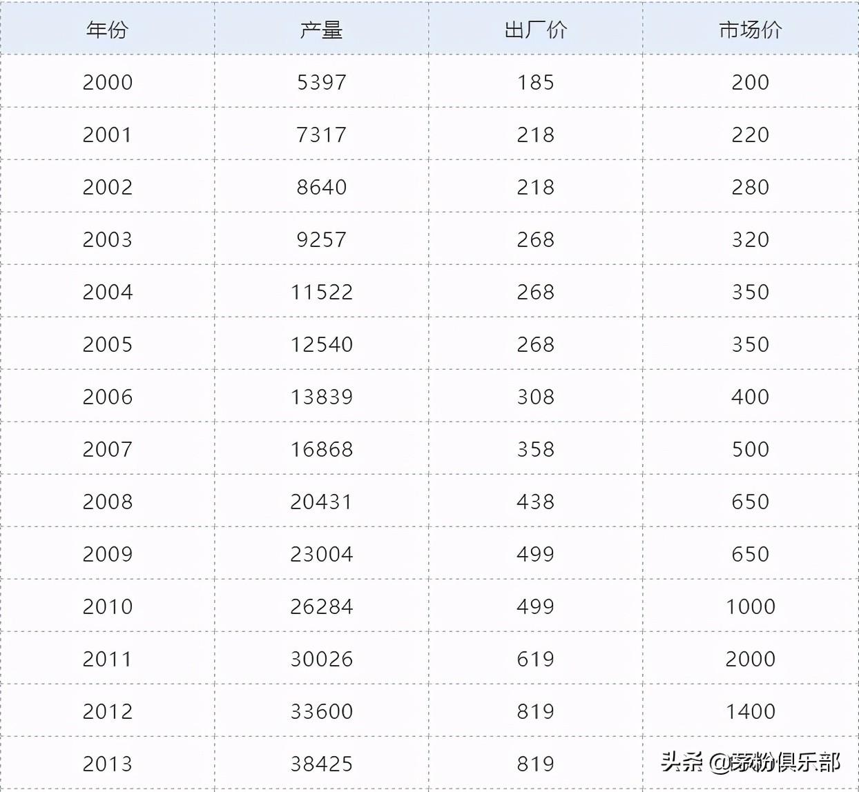 茅臺(tái)酒回收2009_回收90年茅臺(tái)酒多少錢_1990年茅臺(tái)酒回收價(jià)格表