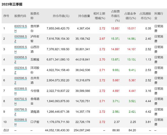 招商基金侯昊規模重回700億，稱白酒估值已到性價比區間